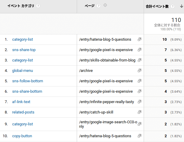Googleアナリティクスのイベント分析