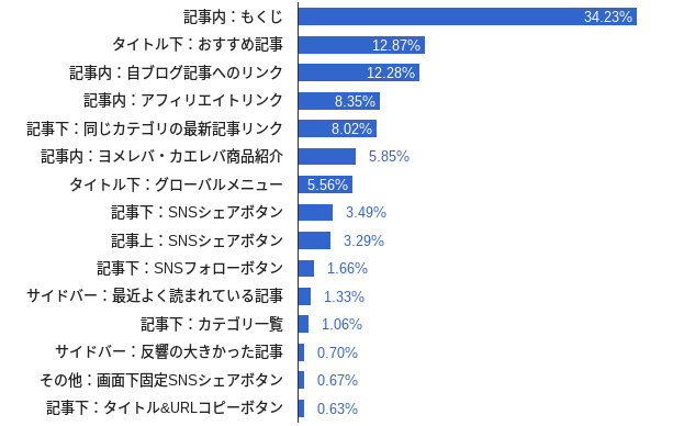 クリック分析結果