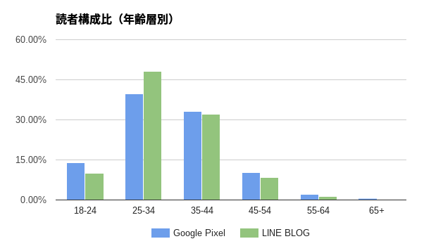 年齢別読者構成比