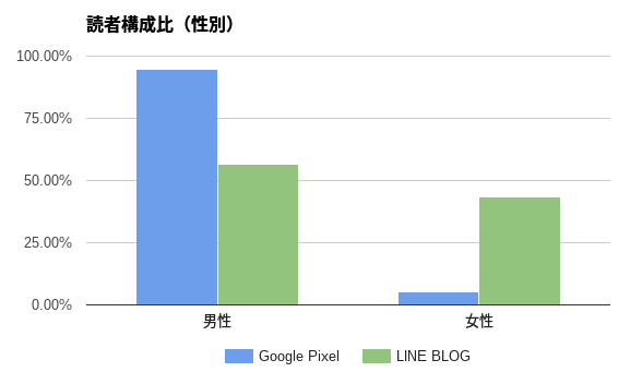 男女別読者構成比