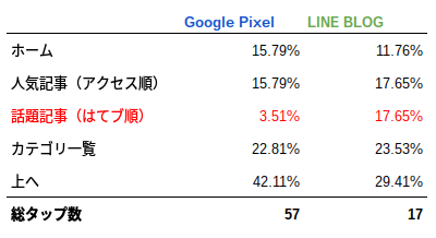 タップ率比較