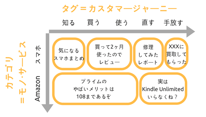 タグ、カテゴリ、記事トピックの関係