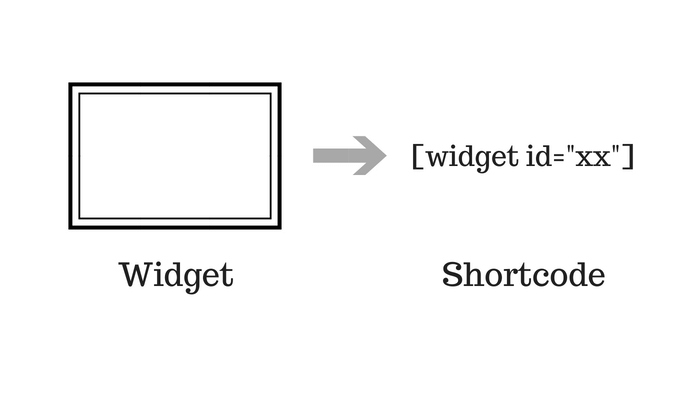 ウィジェットをショートコード化するプラグイン「Widget Shortcode」が地味に便利