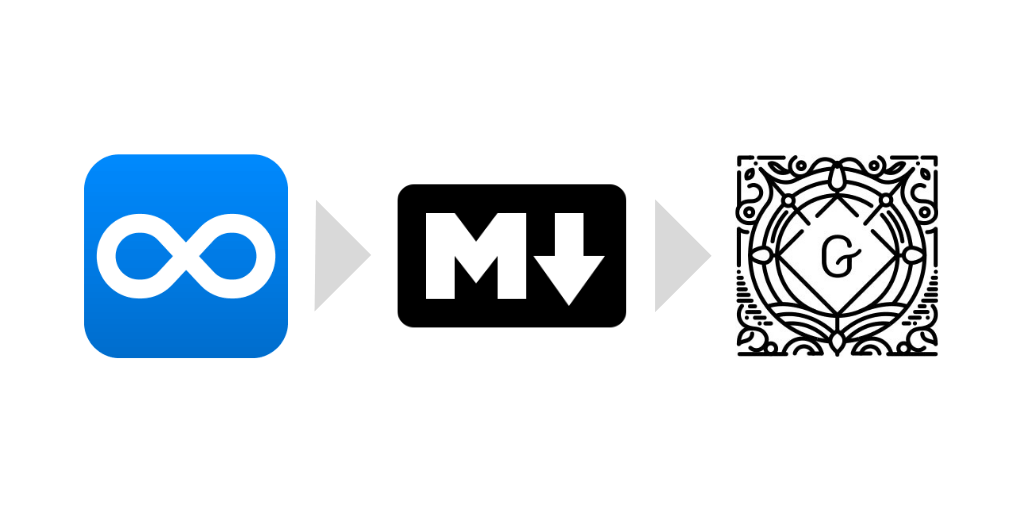 Dynalist × Markdown × Gutenbergで、記事執筆の手戻りを限りなくゼロにする